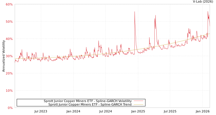 graph of Sprott Junior Copper Miners ETF SGARCH