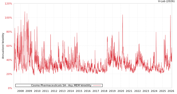 graph of Cosmo Pharmaceuticals SA AMEM