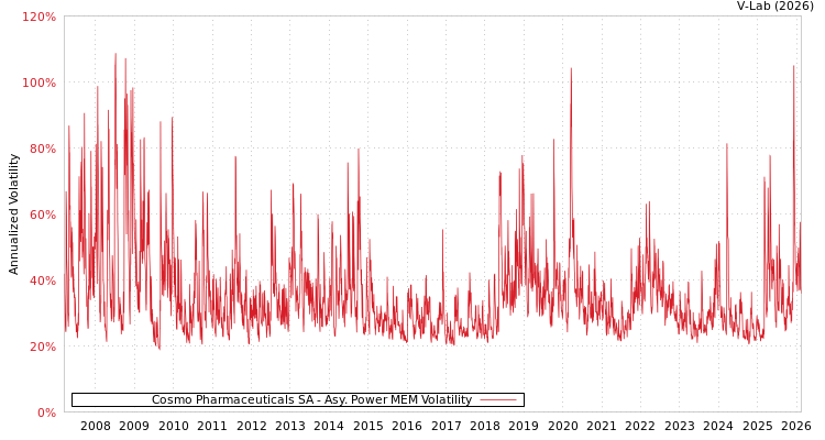 graph of Cosmo Pharmaceuticals SA APMEM