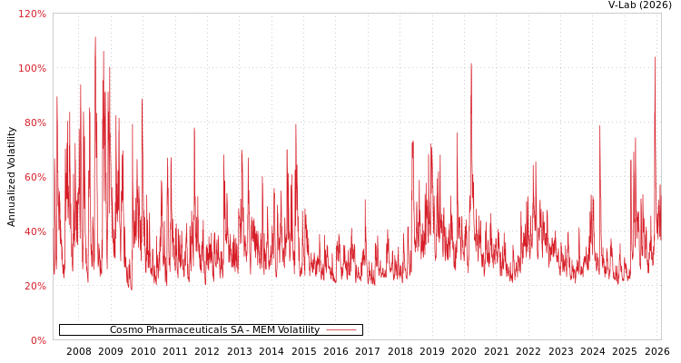 graph of Cosmo Pharmaceuticals SA MEM