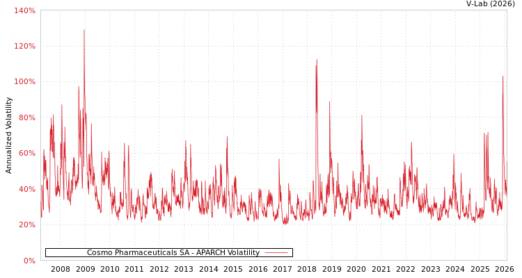 graph of Cosmo Pharmaceuticals SA APARCH
