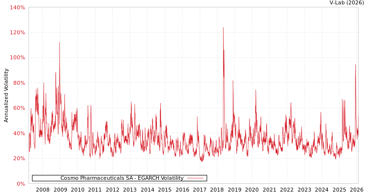 graph of Cosmo Pharmaceuticals SA EGARCH