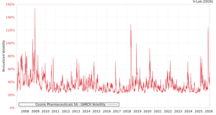 graph of Cosmo Pharmaceuticals SA GARCH