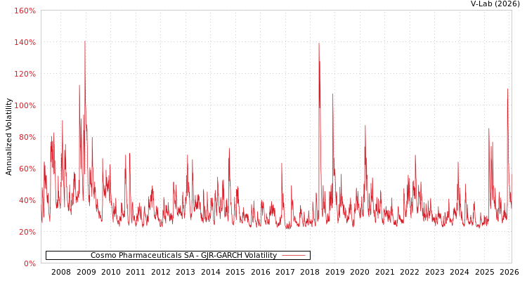 graph of Cosmo Pharmaceuticals SA GJR-GARCH