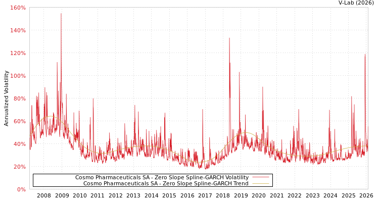 graph of Cosmo Pharmaceuticals SA S0GARCH