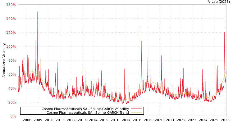 graph of Cosmo Pharmaceuticals SA SGARCH