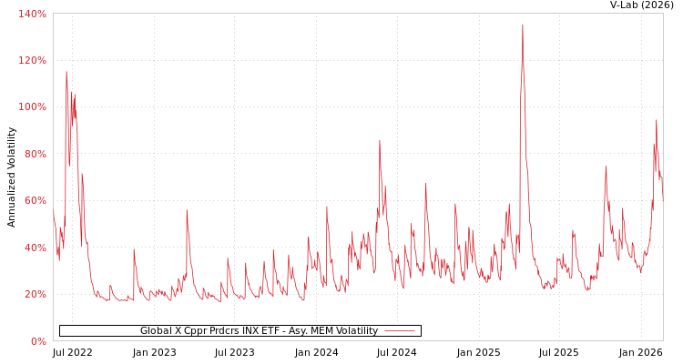 graph of Global X Cppr Prdcrs INX ETF AMEM