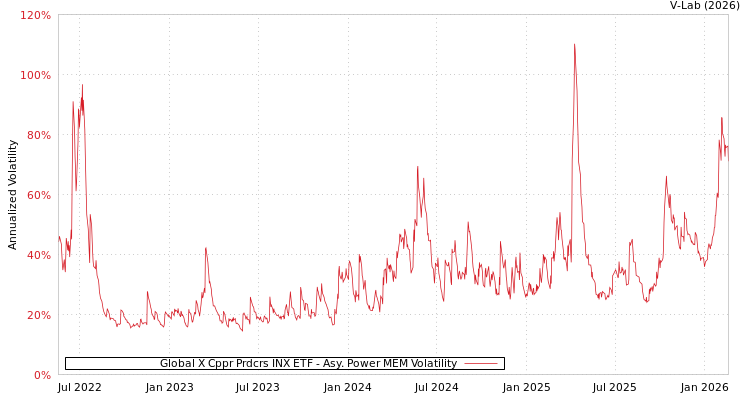 graph of Global X Cppr Prdcrs INX ETF APMEM