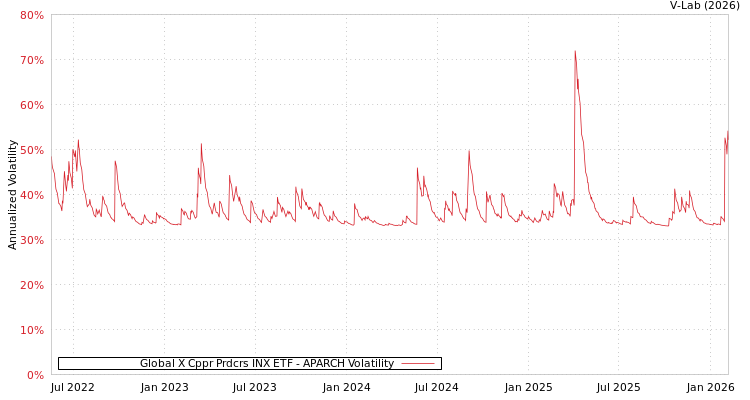 graph of Global X Cppr Prdcrs INX ETF APARCH
