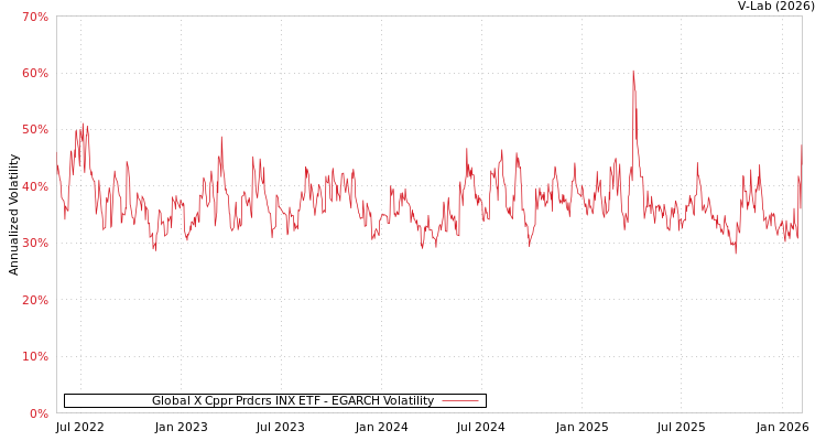graph of Global X Cppr Prdcrs INX ETF EGARCH