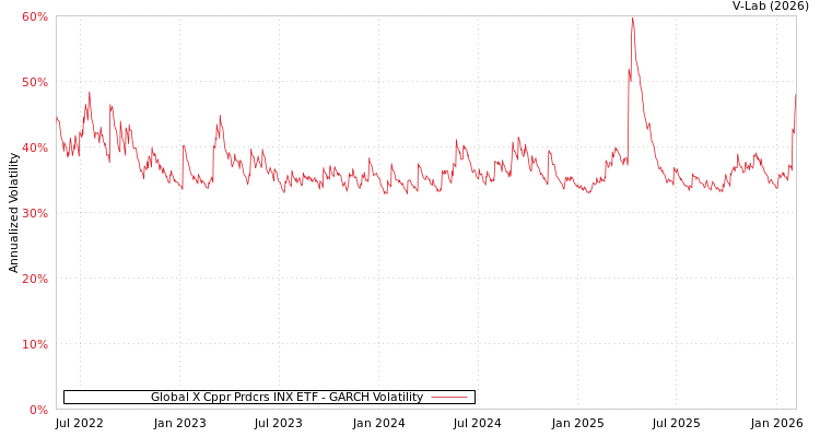 graph of Global X Cppr Prdcrs INX ETF GARCH