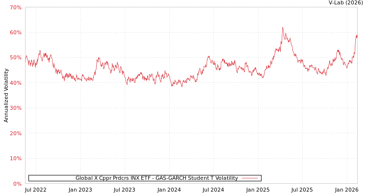 graph of Global X Cppr Prdcrs INX ETF GAS-GARCH-T