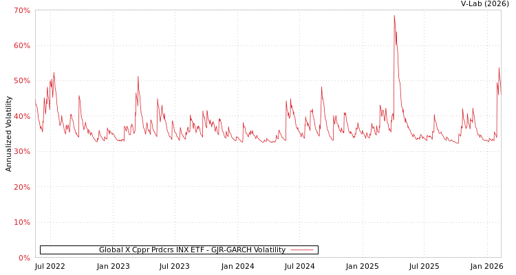 graph of Global X Cppr Prdcrs INX ETF GJR-GARCH