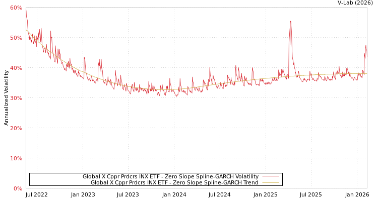 graph of Global X Cppr Prdcrs INX ETF S0GARCH