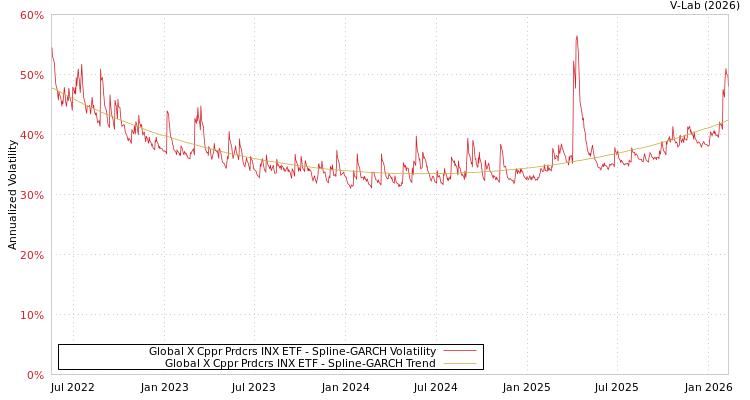 graph of Global X Cppr Prdcrs INX ETF SGARCH