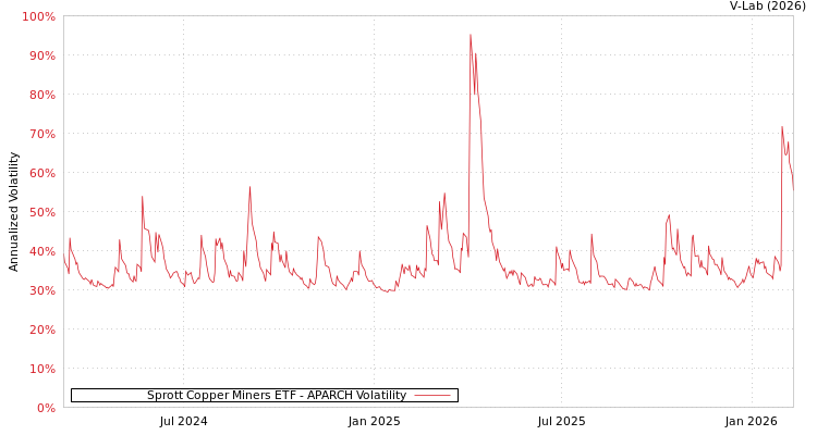 graph of Sprott Copper Miners ETF APARCH