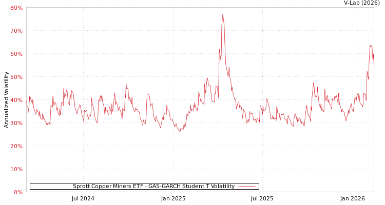 graph of Sprott Copper Miners ETF GAS-GARCH-T