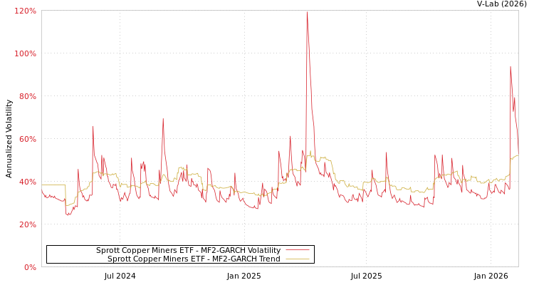 graph of Sprott Copper Miners ETF MF2-GARCH