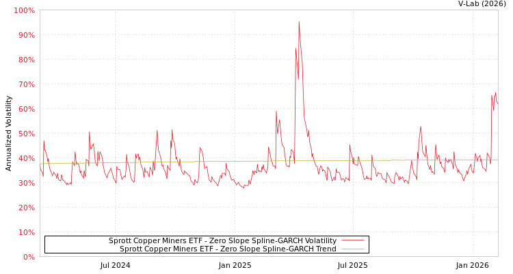 graph of Sprott Copper Miners ETF S0GARCH