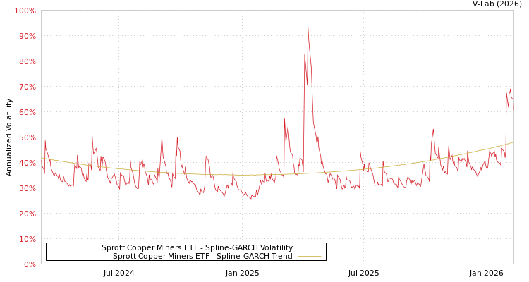 graph of Sprott Copper Miners ETF SGARCH