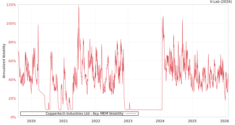 graph of Coppertech Industries Ltd AMEM