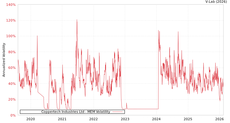 graph of Coppertech Industries Ltd MEM
