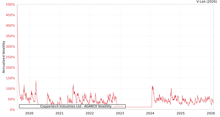 graph of Coppertech Industries Ltd AGARCH