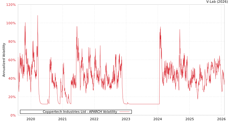 graph of Coppertech Industries Ltd APARCH