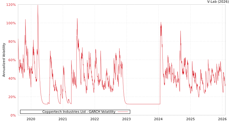 graph of Coppertech Industries Ltd GARCH