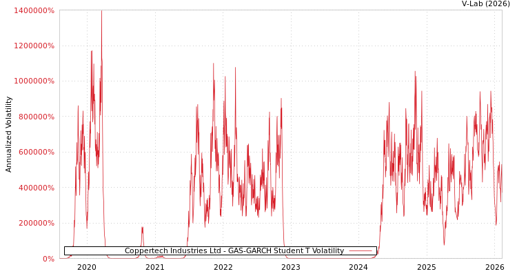 graph of Coppertech Industries Ltd GAS-GARCH-T
