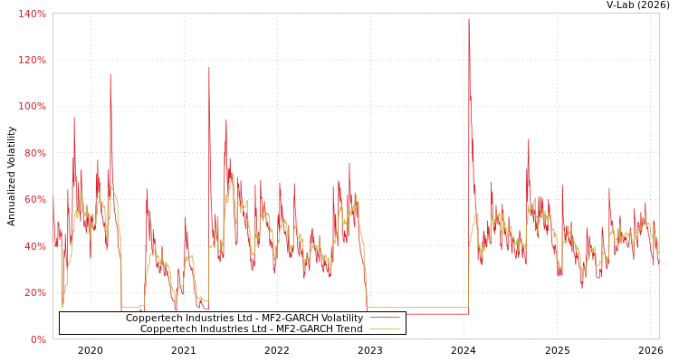 graph of Coppertech Industries Ltd MF2-GARCH