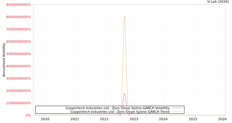 graph of Coppertech Industries Ltd S0GARCH