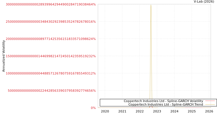 graph of Coppertech Industries Ltd SGARCH