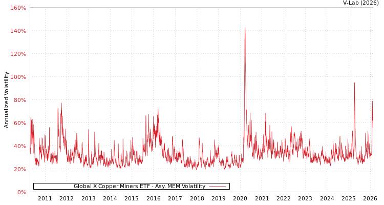 graph of Global X Copper Miners ETF AMEM