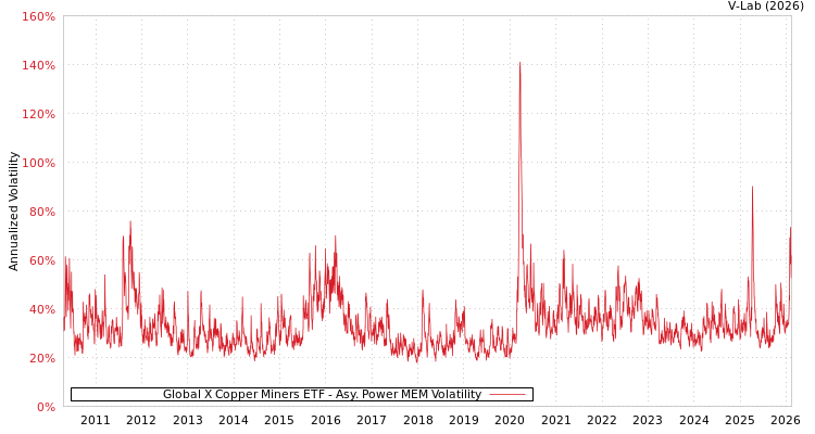 graph of Global X Copper Miners ETF APMEM