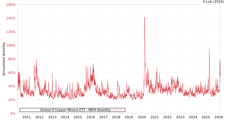 graph of Global X Copper Miners ETF MEM