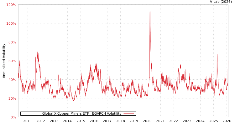 graph of Global X Copper Miners ETF EGARCH
