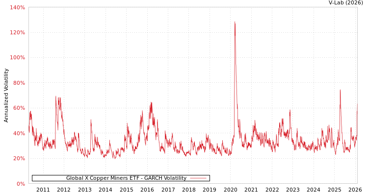 graph of Global X Copper Miners ETF GARCH