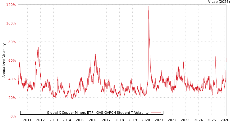 graph of Global X Copper Miners ETF GAS-GARCH-T