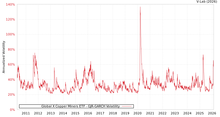 graph of Global X Copper Miners ETF GJR-GARCH