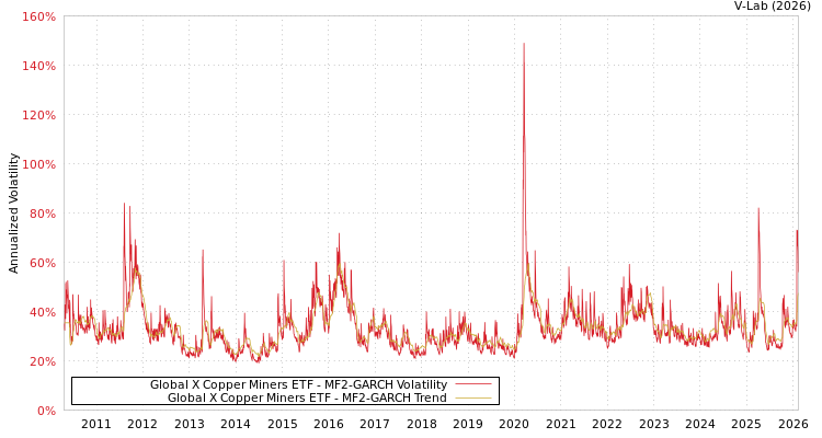 graph of Global X Copper Miners ETF MF2-GARCH