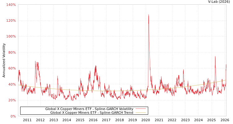 graph of Global X Copper Miners ETF SGARCH