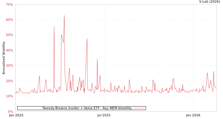 graph of Tweedy Browne Insider + Value ETF AMEM