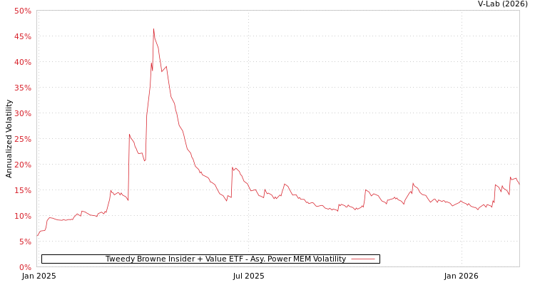 graph of Tweedy Browne Insider + Value ETF APMEM