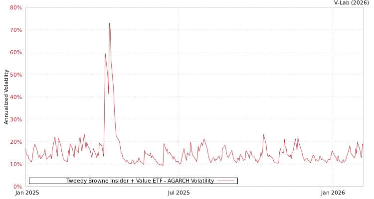 graph of Tweedy Browne Insider + Value ETF AGARCH