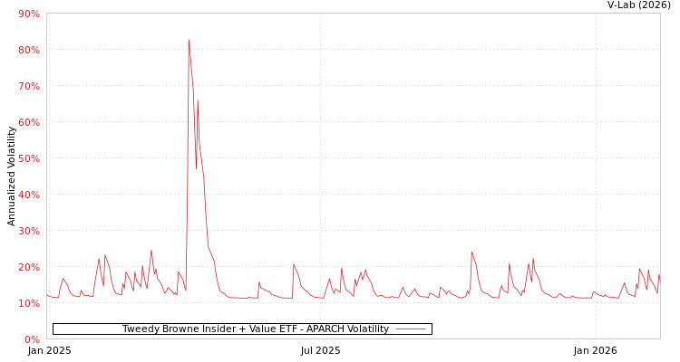 graph of Tweedy Browne Insider + Value ETF APARCH