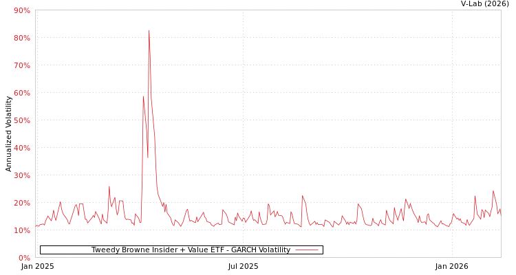 graph of Tweedy Browne Insider + Value ETF GARCH