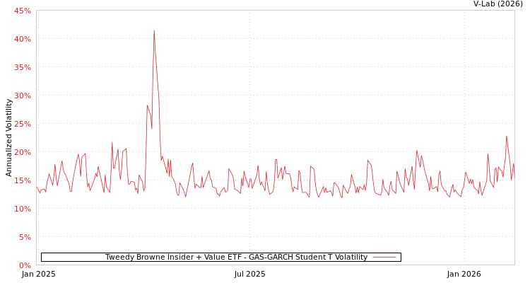 graph of Tweedy Browne Insider + Value ETF GAS-GARCH-T