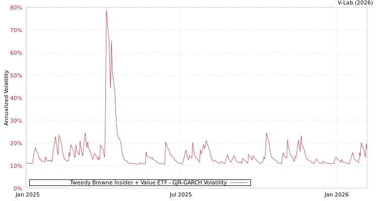 graph of Tweedy Browne Insider + Value ETF GJR-GARCH