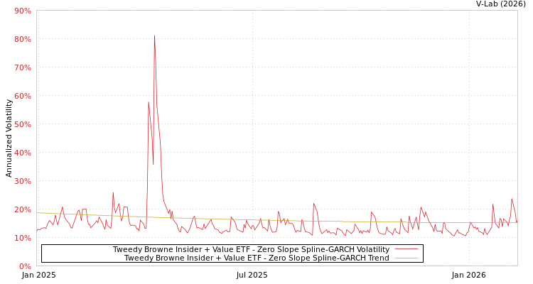 graph of Tweedy Browne Insider + Value ETF S0GARCH